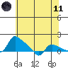 St Helens tide chart for Tuesday, May 11, 2021