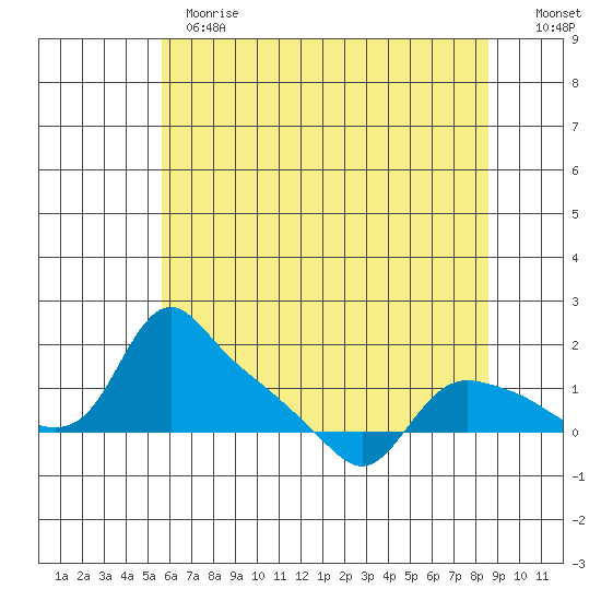 St Helens tide chart for Thursday, May 13, 2021