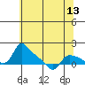 St Helens tide chart for Thursday, May 13, 2021