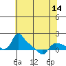 St Helens tide chart for Friday, May 14, 2021