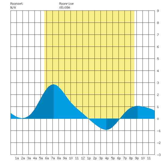 St Helens tide chart for Saturday, May 15, 2021