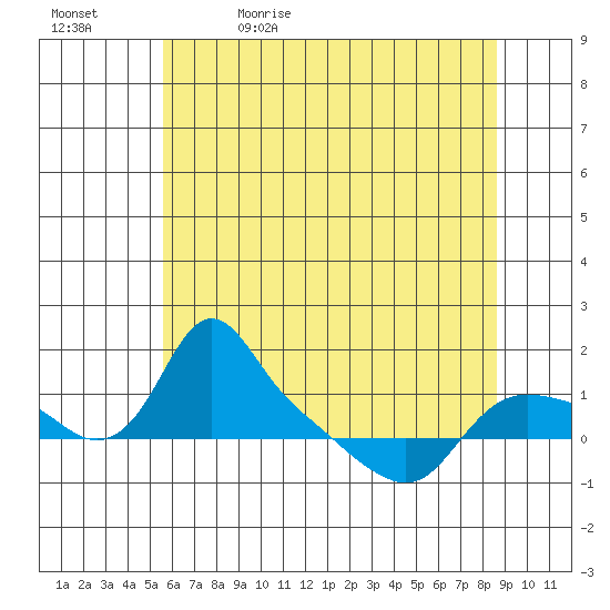 St Helens tide chart for Sunday, May 16, 2021