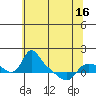 St Helens tide chart for Sunday, May 16, 2021