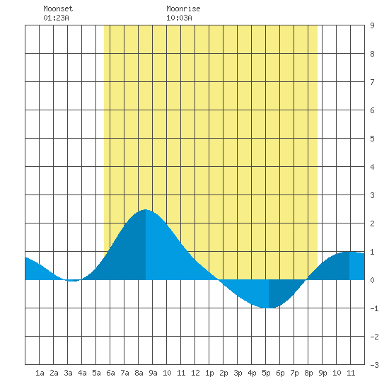 St Helens tide chart for Monday, May 17, 2021