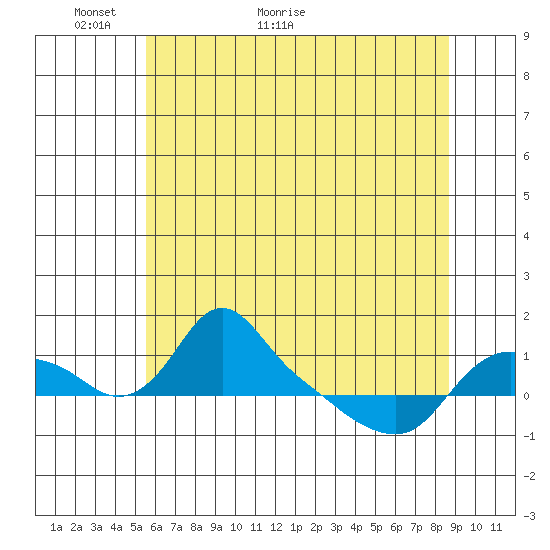 St Helens tide chart for Tuesday, May 18, 2021