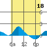 St Helens tide chart for Tuesday, May 18, 2021