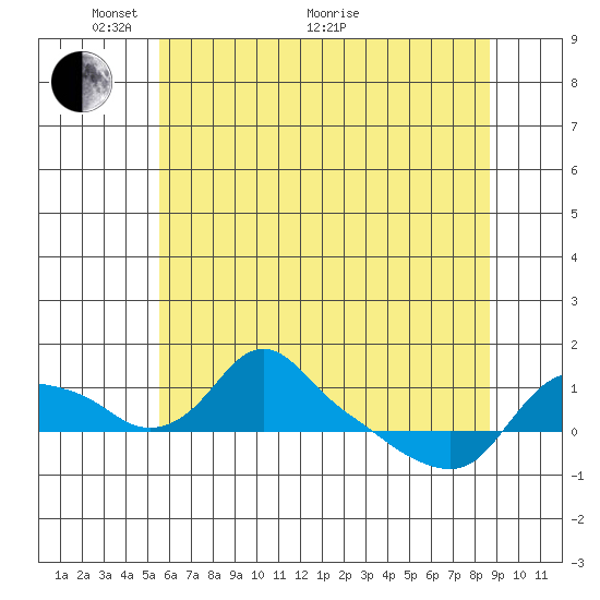 St Helens tide chart for Wednesday, May 19, 2021