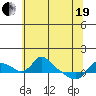 St Helens tide chart for Wednesday, May 19, 2021