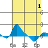 St Helens tide chart for Saturday, May 1, 2021
