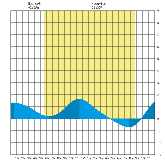 St Helens tide chart for Thursday, May 20, 2021