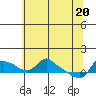St Helens tide chart for Thursday, May 20, 2021