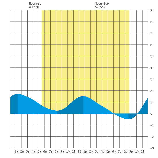 St Helens tide chart for Friday, May 21, 2021