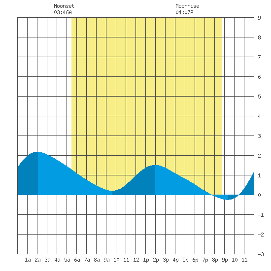 St Helens tide chart for Saturday, May 22, 2021