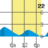 St Helens tide chart for Saturday, May 22, 2021