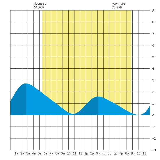 St Helens tide chart for Sunday, May 23, 2021