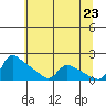 St Helens tide chart for Sunday, May 23, 2021