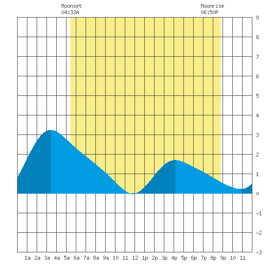 St Helens tide chart for Monday, May 24, 2021