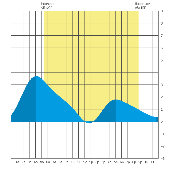 St Helens tide chart for Tuesday, May 25, 2021