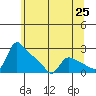 St Helens tide chart for Tuesday, May 25, 2021