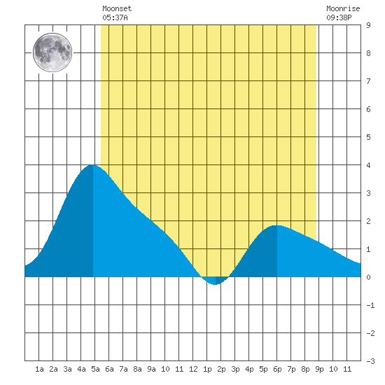 St Helens tide chart for Wednesday, May 26, 2021