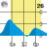 St Helens tide chart for Wednesday, May 26, 2021