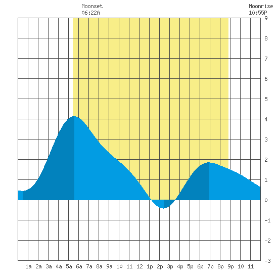 St Helens tide chart for Thursday, May 27, 2021