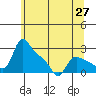 St Helens tide chart for Thursday, May 27, 2021