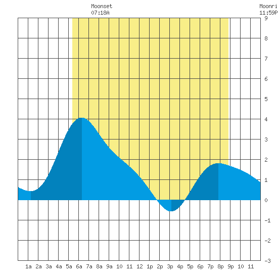 St Helens tide chart for Friday, May 28, 2021
