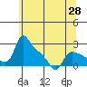 St Helens tide chart for Friday, May 28, 2021