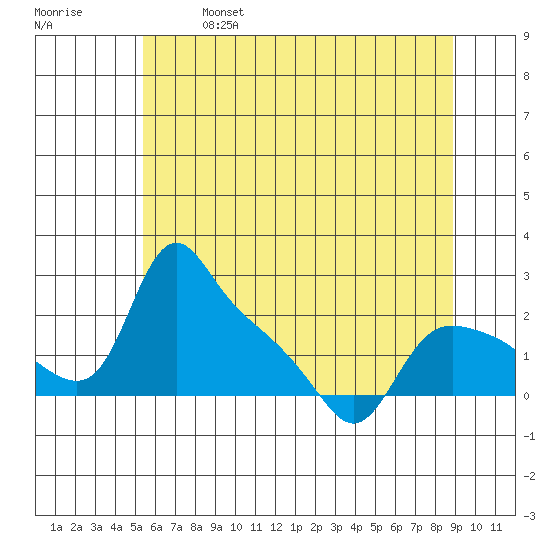 St Helens tide chart for Saturday, May 29, 2021