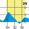 St Helens tide chart for Saturday, May 29, 2021