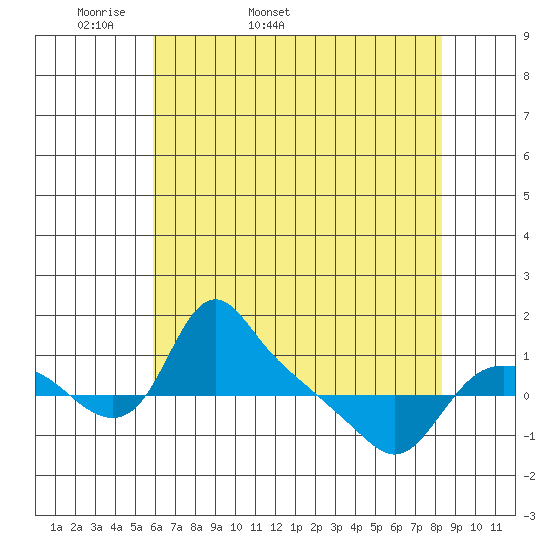 St Helens tide chart for Sunday, May 2, 2021