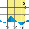 St Helens tide chart for Sunday, May 2, 2021