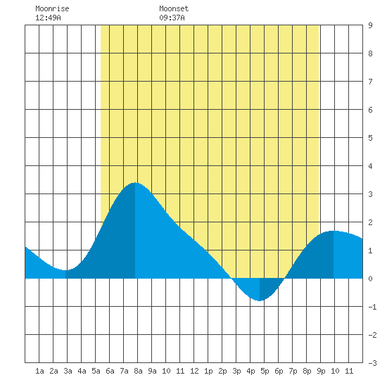 St Helens tide chart for Sunday, May 30, 2021