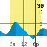 St Helens tide chart for Sunday, May 30, 2021