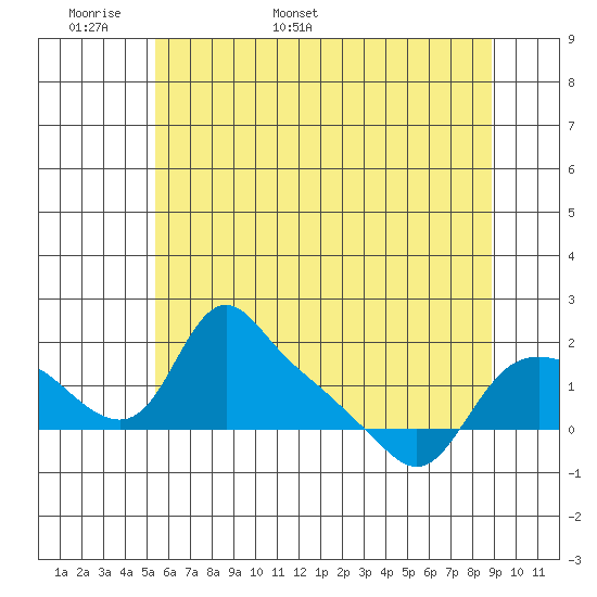 St Helens tide chart for Monday, May 31, 2021