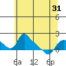 St Helens tide chart for Monday, May 31, 2021