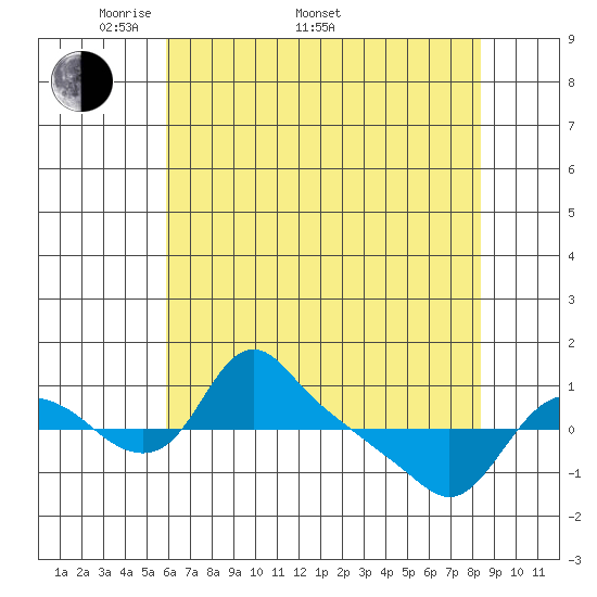 St Helens tide chart for Monday, May 3, 2021