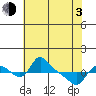 St Helens tide chart for Monday, May 3, 2021