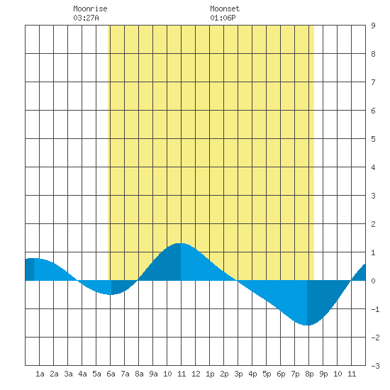 St Helens tide chart for Tuesday, May 4, 2021
