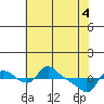 St Helens tide chart for Tuesday, May 4, 2021