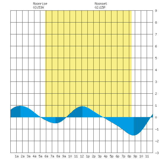 St Helens tide chart for Wednesday, May 5, 2021