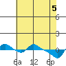 St Helens tide chart for Wednesday, May 5, 2021