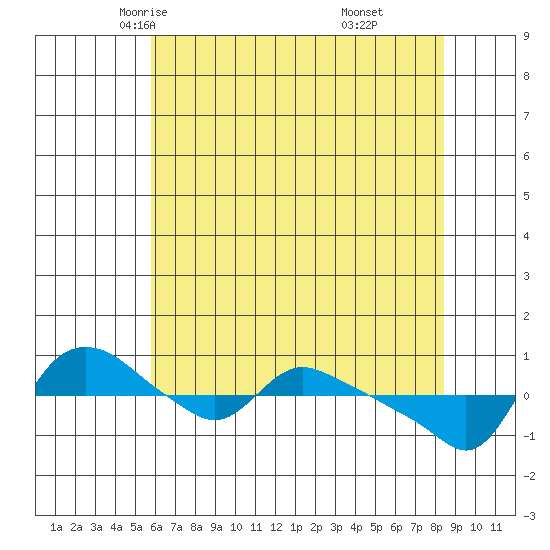 St Helens tide chart for Thursday, May 6, 2021