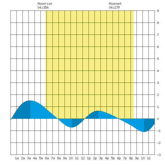 St Helens tide chart for Friday, May 7, 2021
