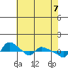 St Helens tide chart for Friday, May 7, 2021