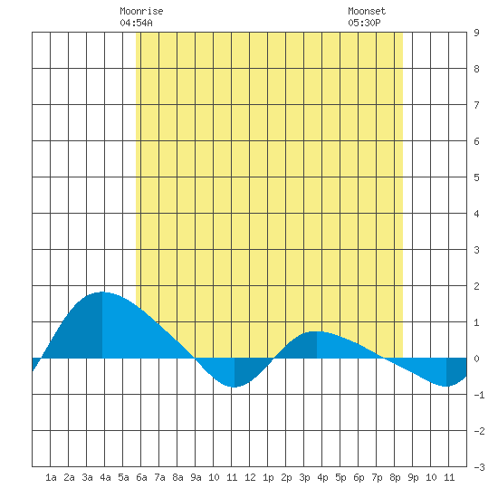 St Helens tide chart for Saturday, May 8, 2021