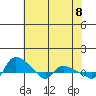 St Helens tide chart for Saturday, May 8, 2021