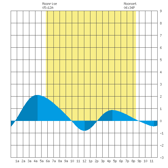 St Helens tide chart for Sunday, May 9, 2021