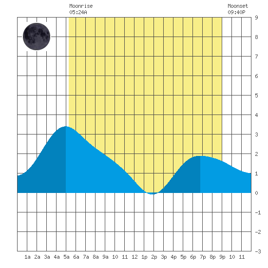 St Helens tide chart for Thursday, June 10, 2021